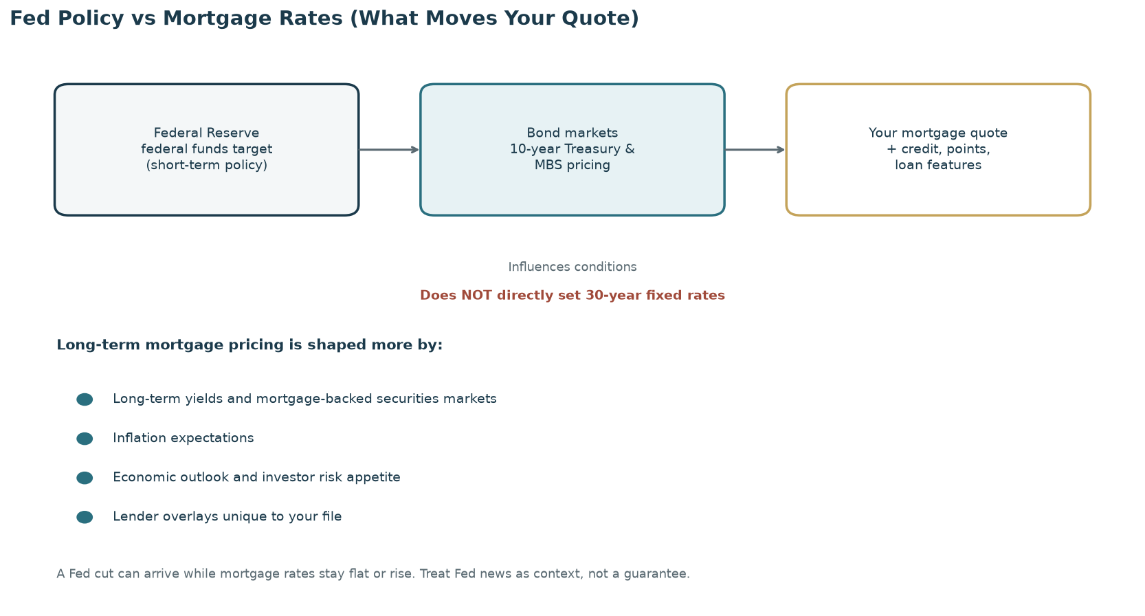 Educational diagram showing Federal Reserve policy influencing conditions while bond markets and loan-level factors shape a 30-year mortgage quote