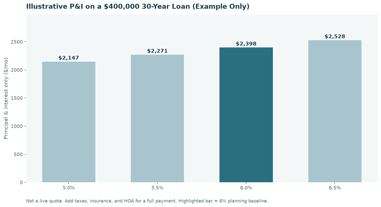 Bar chart comparing illustrative monthly principal and interest on a 400000 dollar 30-year loan at rates from 5.0 to 6.5 percent with 6 percent highlighted